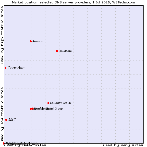 Market position of AXC vs. Comvive vs. Webhost Python