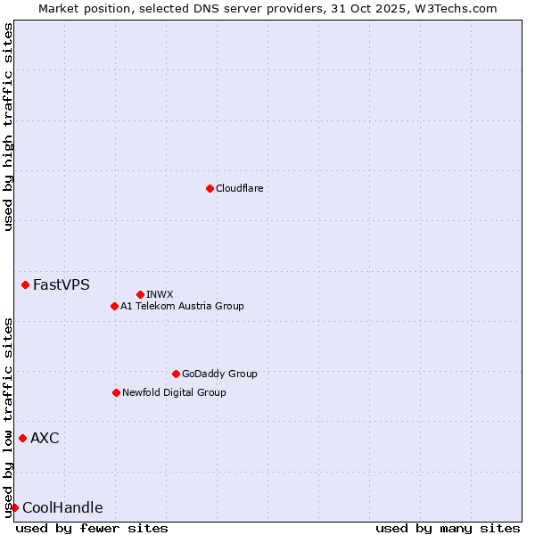 Market position of FastVPS vs. AXC vs. CoolHandle
