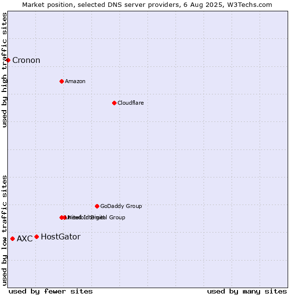 Market position of HostGator vs. AXC vs. Cronon