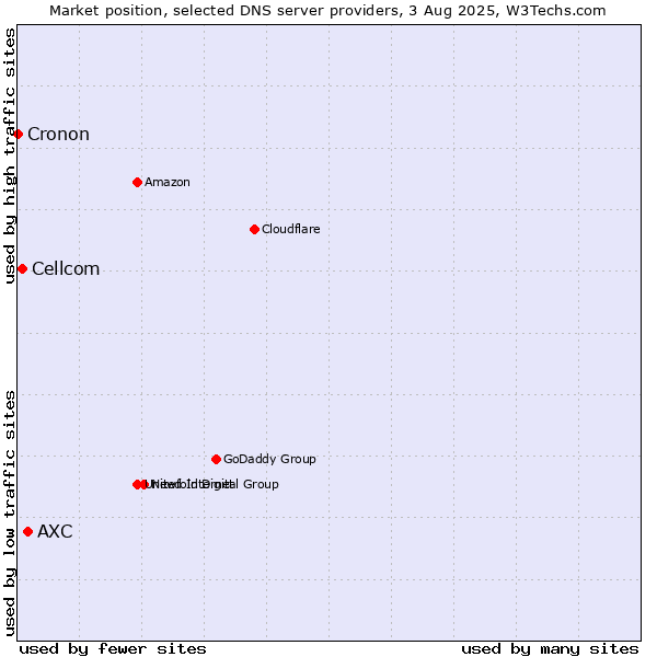 Market position of AXC vs. Cellcom vs. Cronon