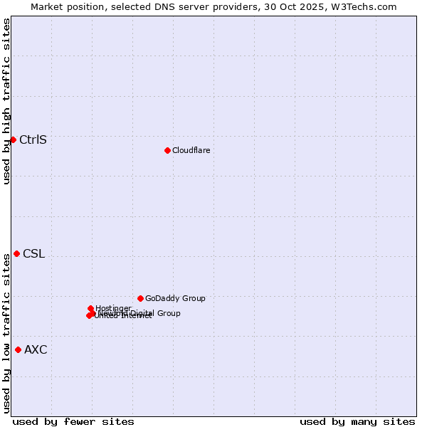 Market position of AXC vs. CSL vs. CtrlS