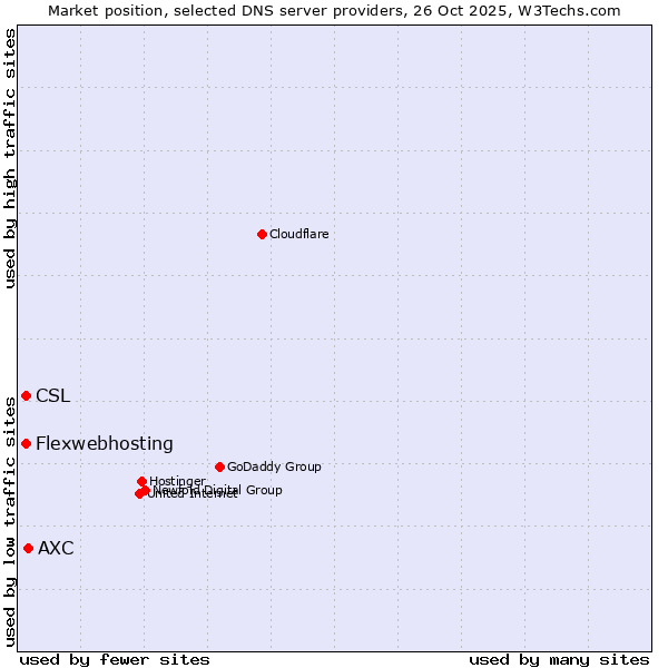 Market position of AXC vs. CSL vs. Flexwebhosting
