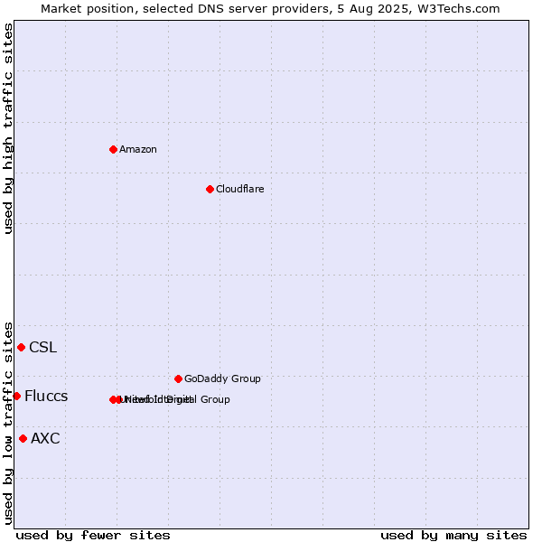 Market position of AXC vs. CSL vs. Fluccs