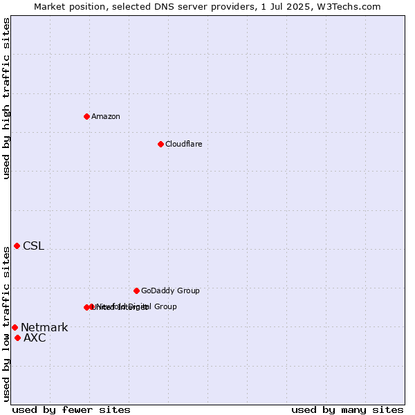 Market position of AXC vs. CSL vs. Netmark
