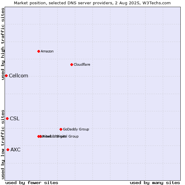 Market position of AXC vs. CSL vs. Cellcom