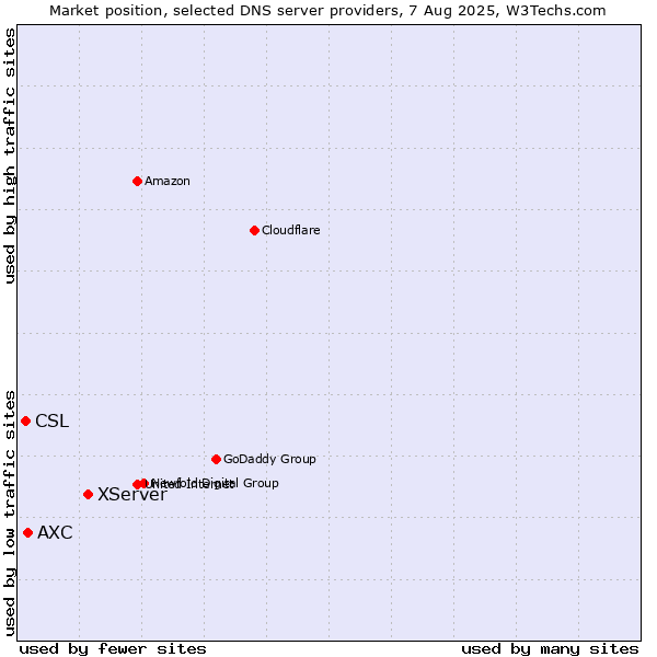 Market position of XServer vs. AXC vs. CSL