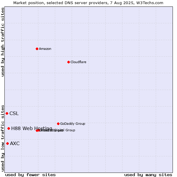 Market position of H88 Web Hosting vs. AXC vs. CSL