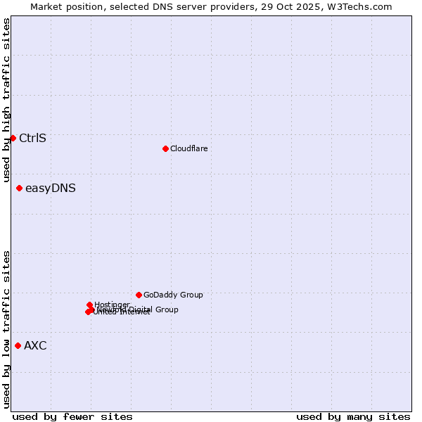 Market position of easyDNS vs. AXC vs. CtrlS