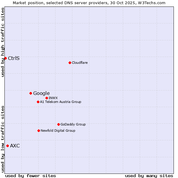 Market position of Google vs. AXC vs. CtrlS