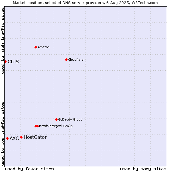 Market position of HostGator vs. AXC vs. CtrlS