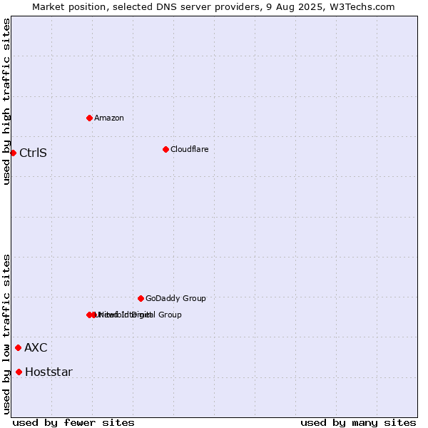 Market position of Hoststar vs. AXC vs. CtrlS