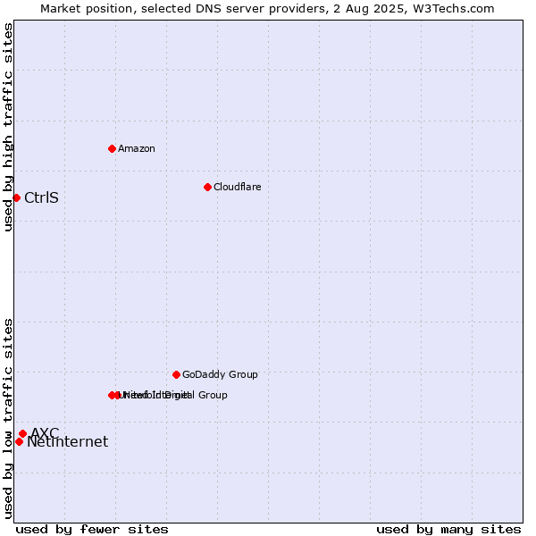 Market position of AXC vs. Netinternet vs. CtrlS