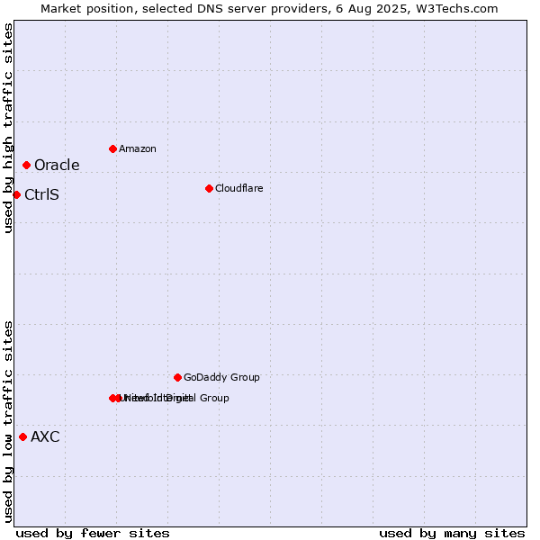 Market position of Oracle vs. AXC vs. CtrlS