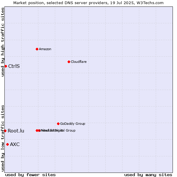 Market position of AXC vs. CtrlS vs. Root.lu