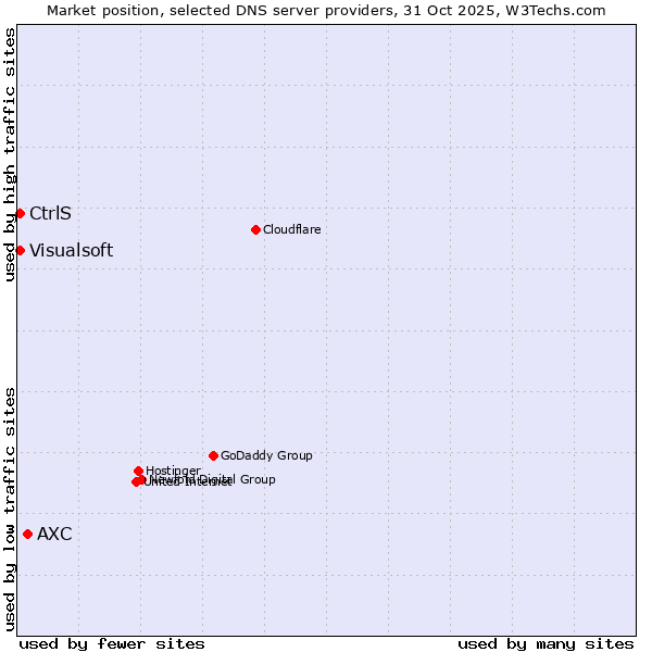 Market position of AXC vs. CtrlS vs. Visualsoft