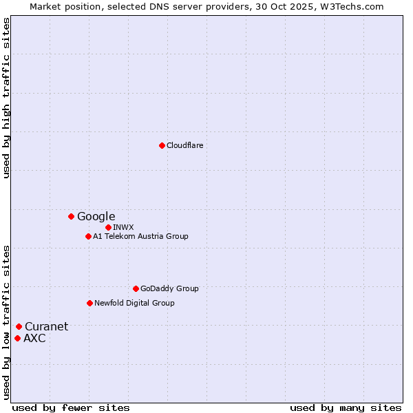 Market position of Google vs. Curanet vs. AXC