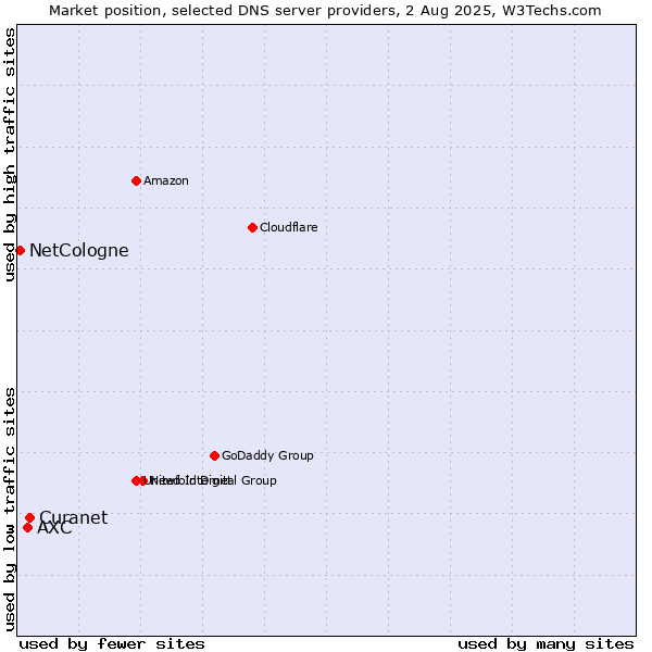 Market position of Curanet vs. AXC vs. NetCologne