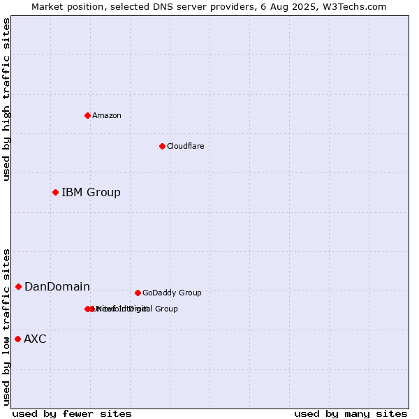 Market position of IBM Group vs. DanDomain vs. AXC