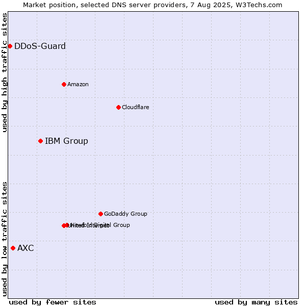 Market position of IBM Group vs. AXC vs. DDoS-Guard