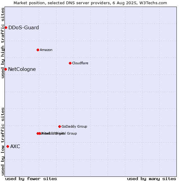 Market position of AXC vs. DDoS-Guard vs. NetCologne