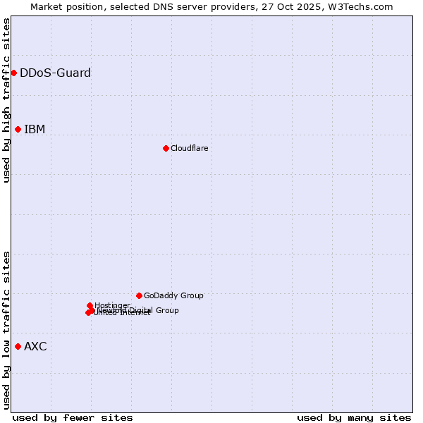 Market position of IBM vs. AXC vs. DDoS-Guard
