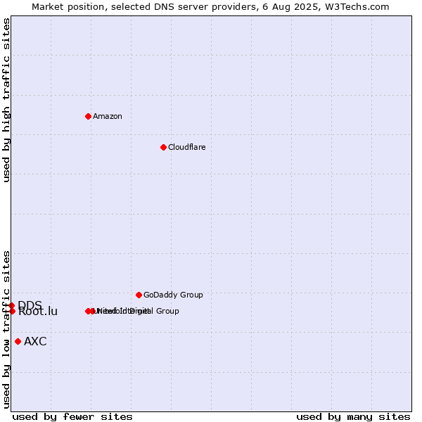 Market position of AXC vs. Root.lu vs. DDS