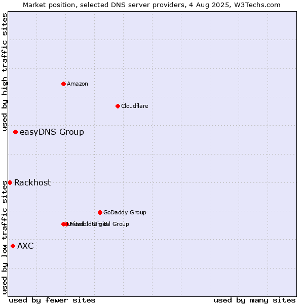 Market position of easyDNS Group vs. AXC vs. Rackhost