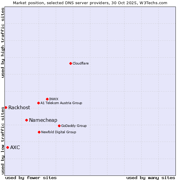 Market position of Namecheap vs. AXC vs. Rackhost