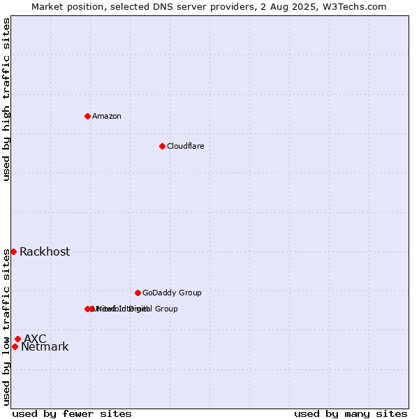 Market position of AXC vs. Netmark vs. Rackhost