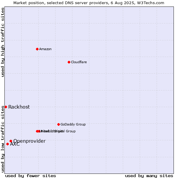 Market position of Openprovider vs. AXC vs. Rackhost