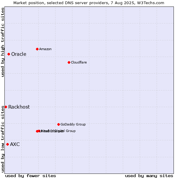 Market position of Oracle vs. AXC vs. Rackhost