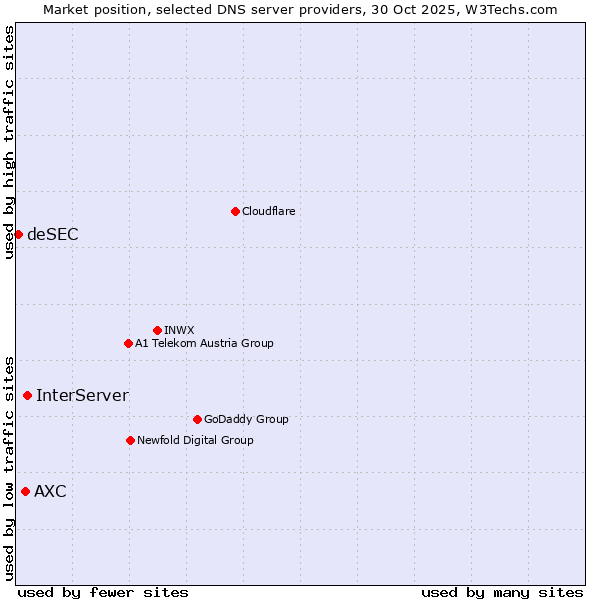 Market position of InterServer vs. AXC vs. deSEC