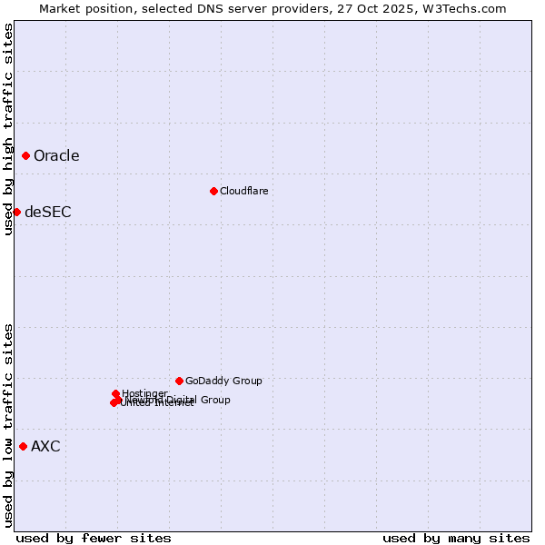 Market position of Oracle vs. AXC vs. deSEC