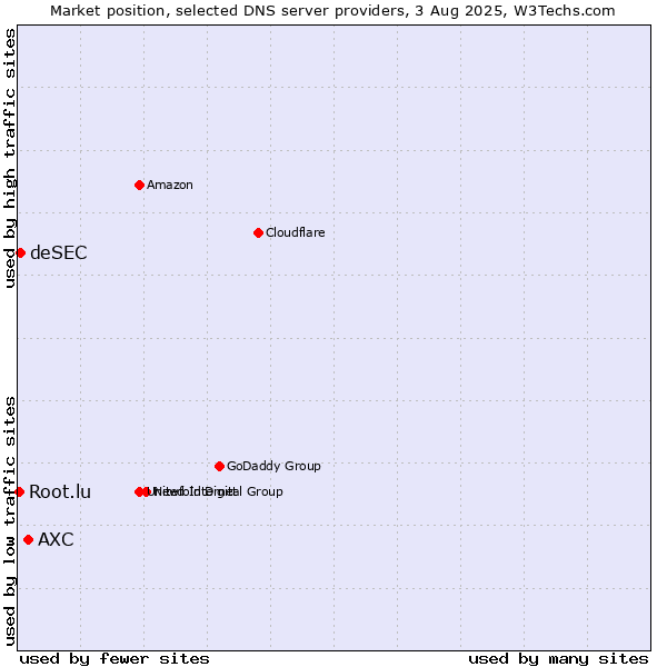 Market position of AXC vs. deSEC vs. Root.lu
