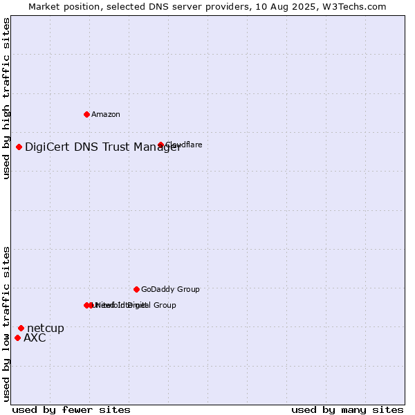 Market position of netcup vs. DigiCert DNS Trust Manager vs. AXC