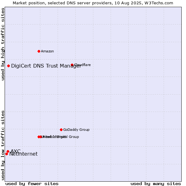 Market position of DigiCert DNS Trust Manager vs. AXC vs. Netinternet