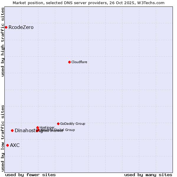Market position of Dinahosting vs. AXC vs. RcodeZero
