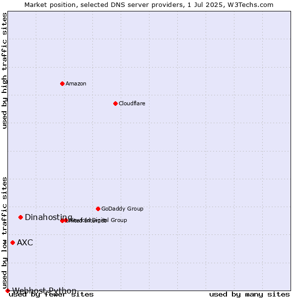 Market position of Dinahosting vs. AXC vs. Webhost Python