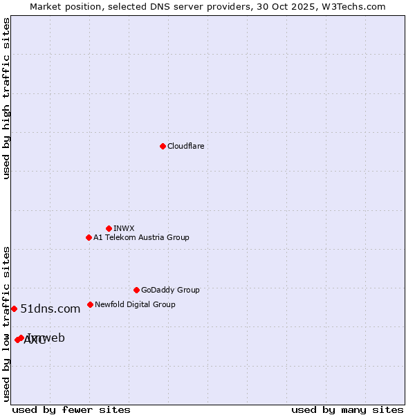 Market position of Imweb vs. AXC vs. 51dns.com