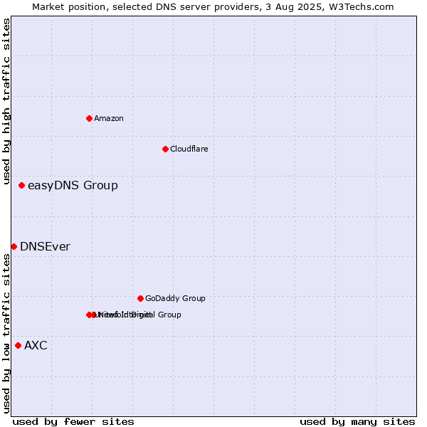 Market position of easyDNS Group vs. AXC vs. DNSEver