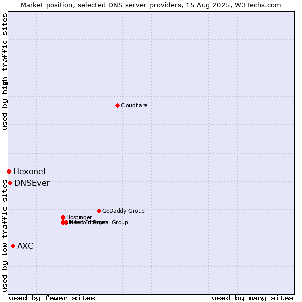 Market position of AXC vs. DNSEver vs. Hexonet