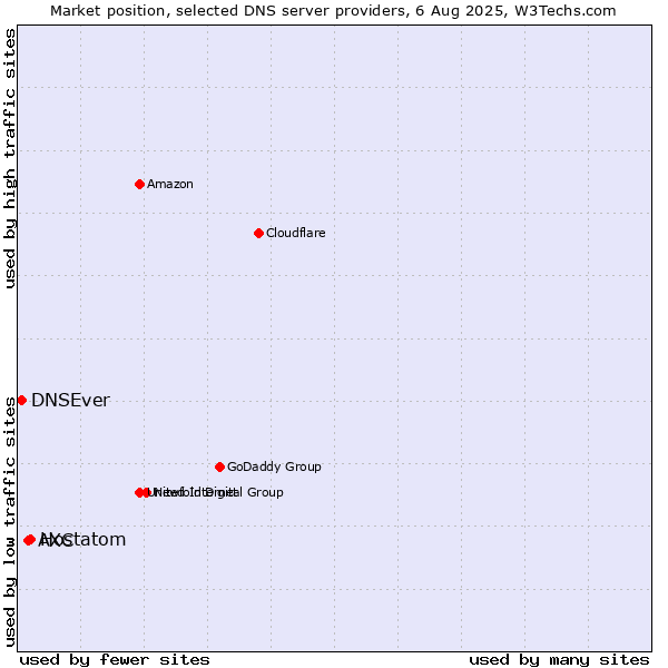 Market position of Hostatom vs. AXC vs. DNSEver