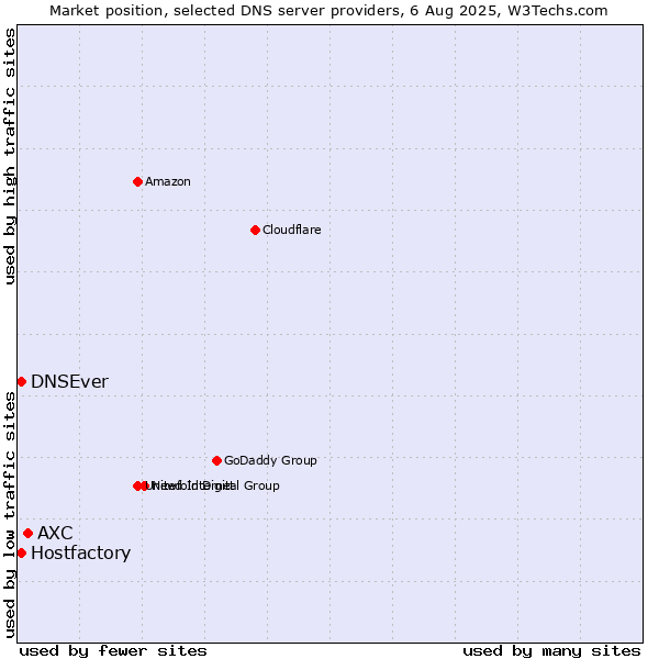 Market position of AXC vs. Hostfactory vs. DNSEver