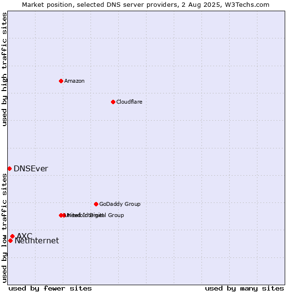 Market position of AXC vs. Netinternet vs. DNSEver