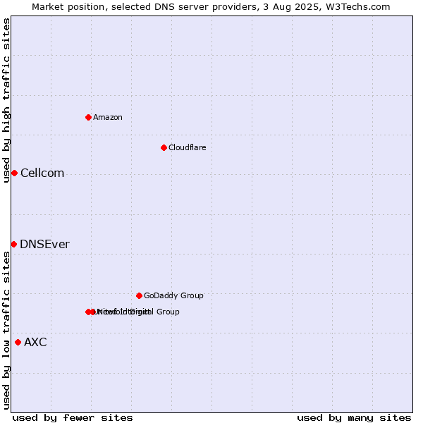 Market position of AXC vs. Cellcom vs. DNSEver