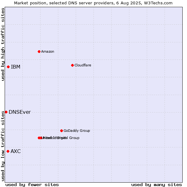 Market position of IBM vs. AXC vs. DNSEver