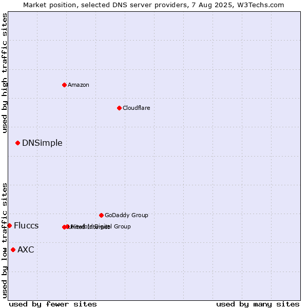 Market position of DNSimple vs. AXC vs. Fluccs
