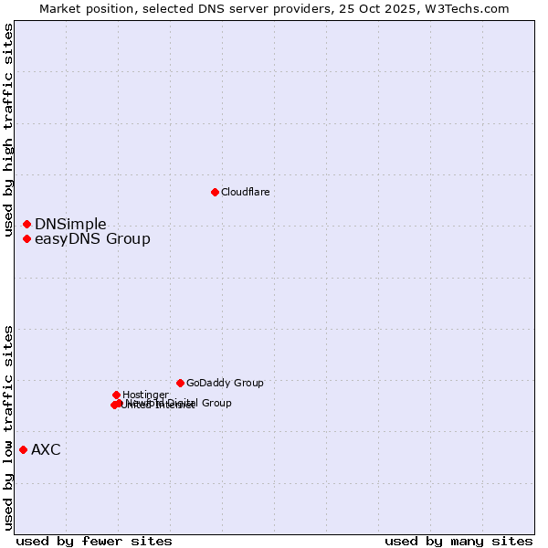 Market position of easyDNS Group vs. DNSimple vs. AXC