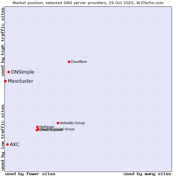 Market position of DNSimple vs. AXC vs. Maxcluster