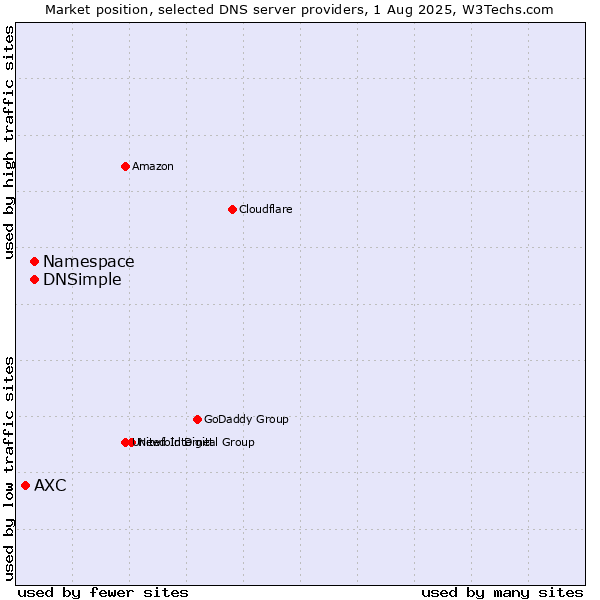 Market position of Namespace vs. DNSimple vs. AXC